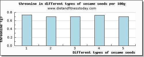 sesame seeds threonine per 100g